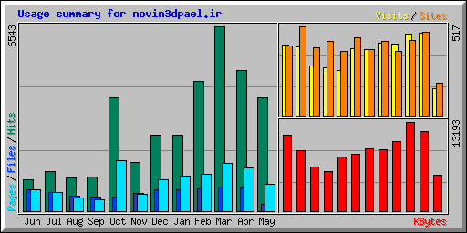 Usage summary for novin3dpael.ir